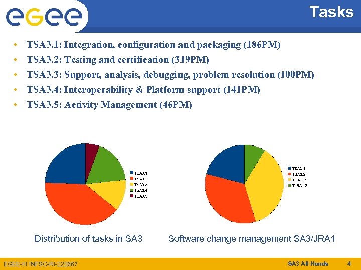 Tasks • • • TSA 3. 1: Integration, configuration and packaging (186 PM) TSA