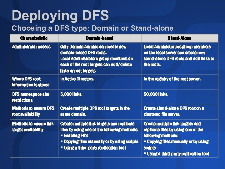 Deploying DFS Choosing a DFS type: Domain or Stand-alone Characteristic Domain-based Stand-Alone Administrator access
