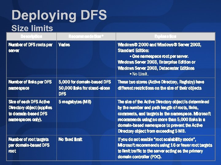 Deploying DFS Size limits Description Recommendation* Explanation Number of DFS roots per server Varies
