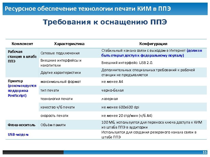 Ресурсное обеспечение технологии печати КИМ в ППЭ Требования к оснащению ППЭ Компонент Характеристика Рабочая
