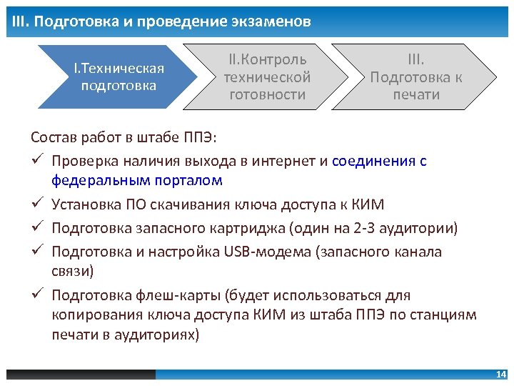 III. Подготовка и проведение экзаменов I. Техническая подготовка II. Контроль технической готовности III. Подготовка