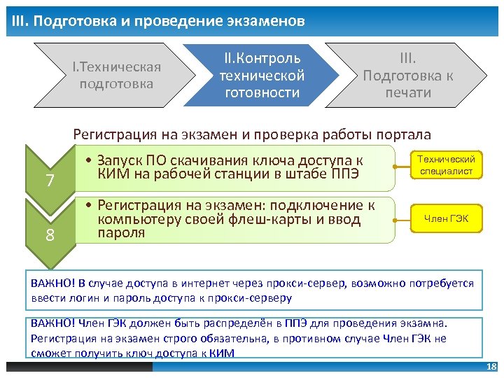 III. Подготовка и проведение экзаменов I. Техническая подготовка II. Контроль технической готовности III. Подготовка