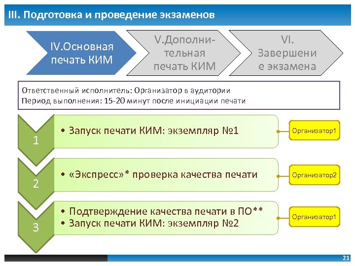 III. Подготовка и проведение экзаменов IV. Основная печать КИМ V. Дополнительная печать КИМ VI.