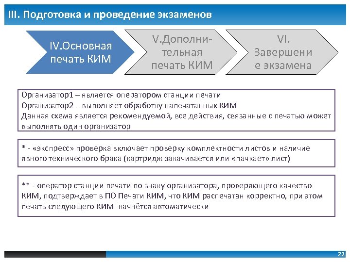 III. Подготовка и проведение экзаменов IV. Основная печать КИМ V. Дополнительная печать КИМ VI.
