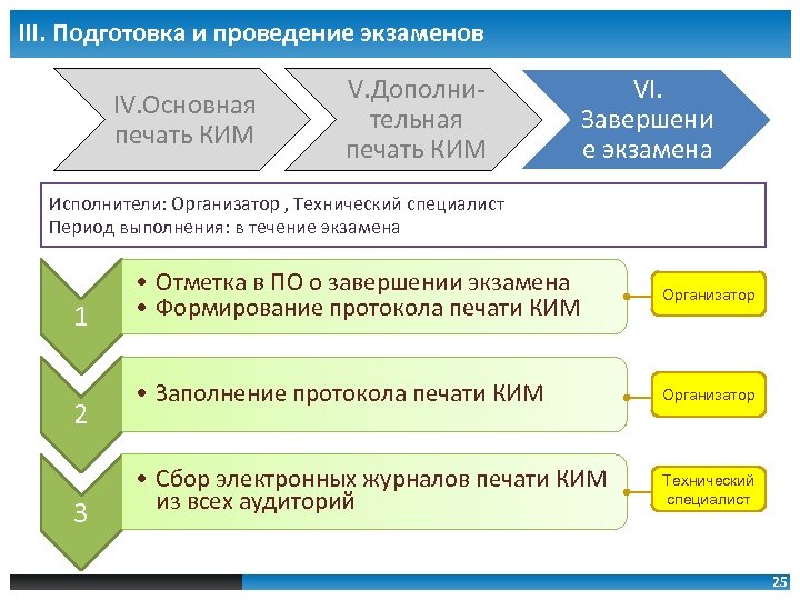 III. Подготовка и проведение экзаменов IV. Основная печать КИМ V. Дополнительная печать КИМ VI.