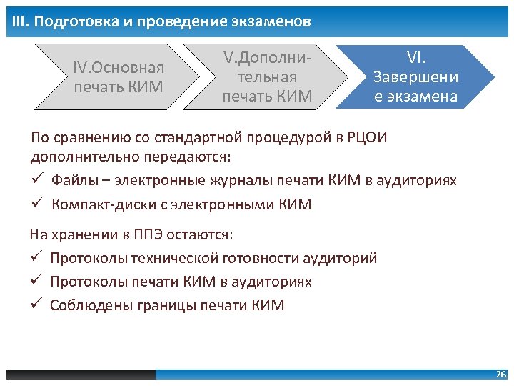 III. Подготовка и проведение экзаменов IV. Основная печать КИМ V. Дополнительная печать КИМ VI.