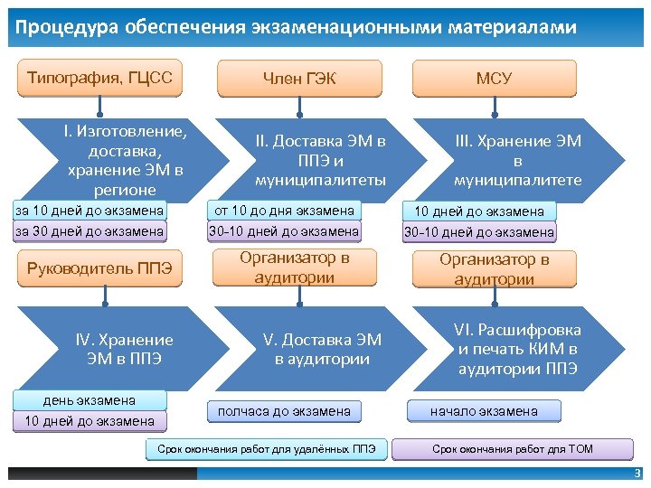 Процедура обеспечения