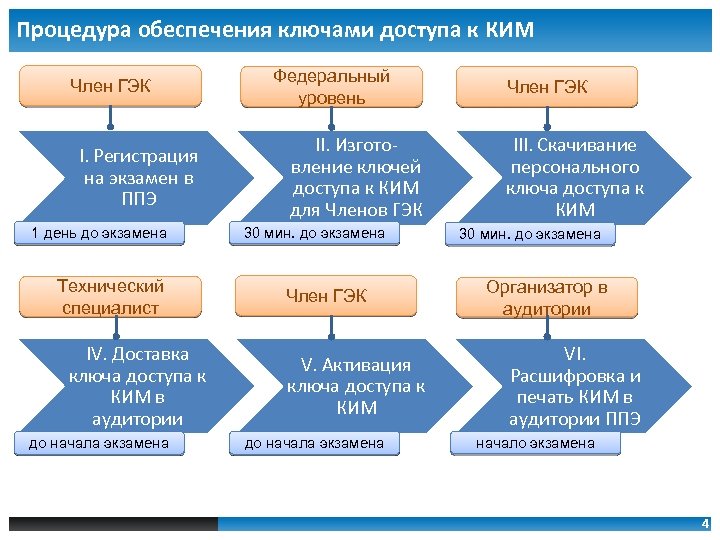 Процедура обеспечения ключами доступа к КИМ Член ГЭК I. Регистрация на экзамен в ППЭ