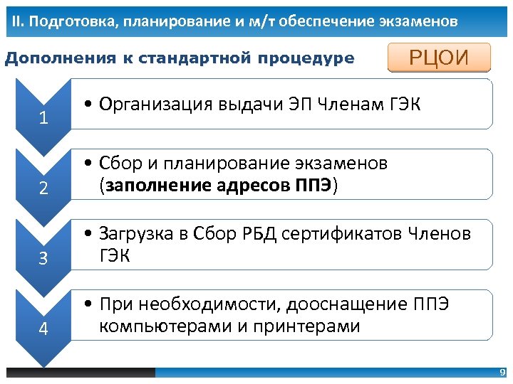 II. Подготовка, планирование и м/т обеспечение экзаменов Дополнения к стандартной процедуре 1 РЦОИ •