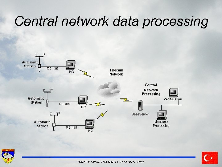 Central network data processing TURKEY AWOS TRAINING 1. 0 / ALANYA 2005 