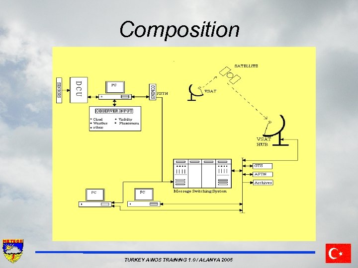 Composition TURKEY AWOS TRAINING 1. 0 / ALANYA 2005 