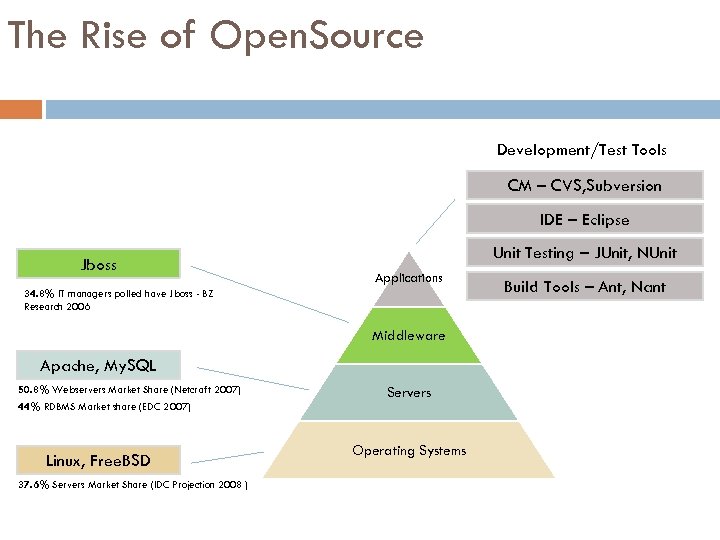 The Rise of Open. Source Development/Test Tools CM – CVS, Subversion IDE – Eclipse