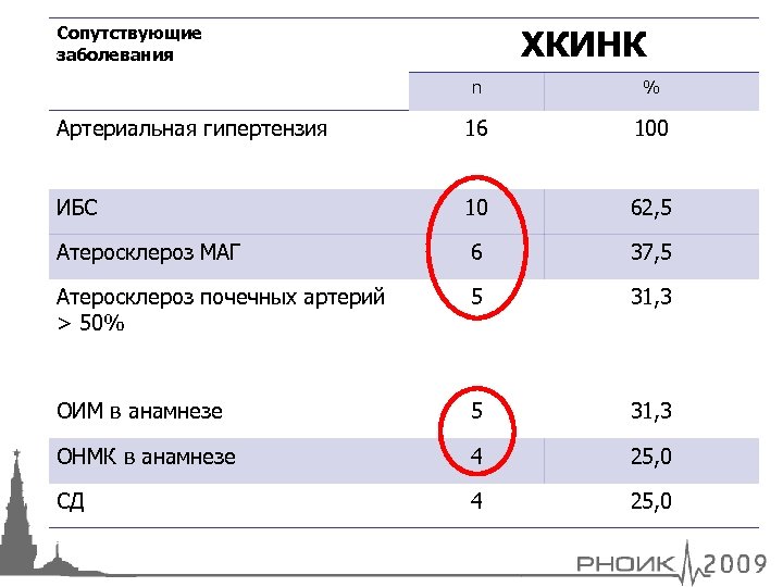 ХКИНК Сопутствующие заболевания n % Артериальная гипертензия 16 100 ИБС 10 62, 5 Атеросклероз
