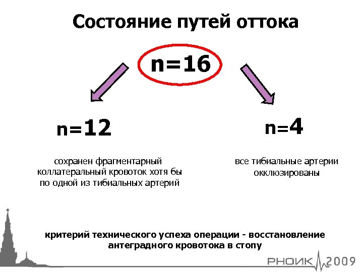 Состояние путей оттока n=16 n=12 сохранен фрагментарный коллатеральный кровоток хотя бы по одной из