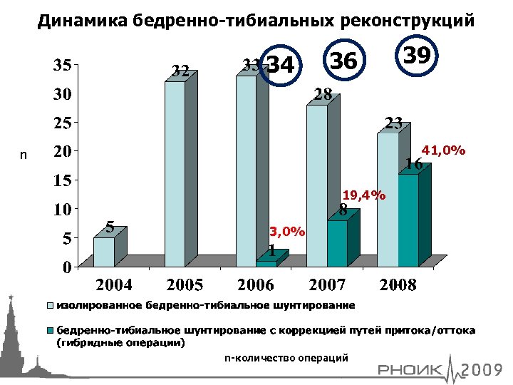 Динамика бедренно-тибиальных реконструкций 34 36 39 41, 0% n 19, 4% 3, 0% n-количество