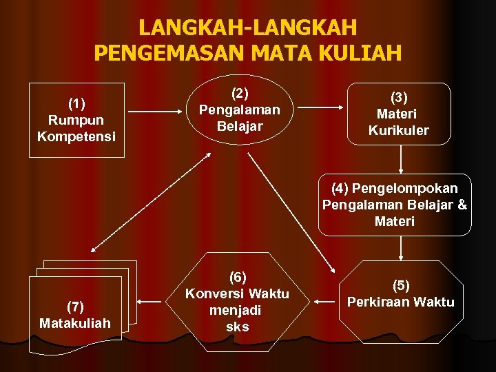 LANGKAH-LANGKAH PENGEMASAN MATA KULIAH (1) Rumpun Kompetensi (2) Pengalaman Belajar (3) Materi Kurikuler (4)