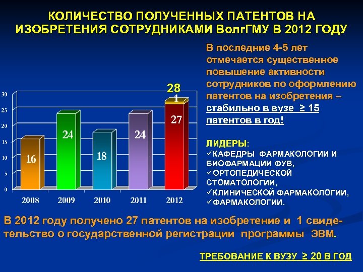 КОЛИЧЕСТВО ПОЛУЧЕННЫХ ПАТЕНТОВ НА ИЗОБРЕТЕНИЯ СОТРУДНИКАМИ Волг. ГМУ В 2012 ГОДУ 28 В последние