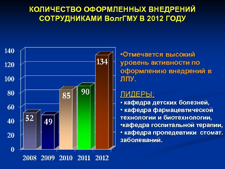 КОЛИЧЕСТВО ОФОРМЛЕННЫХ ВНЕДРЕНИЙ СОТРУДНИКАМИ Волг. ГМУ В 2012 ГОДУ • Отмечается высокий уровень активности