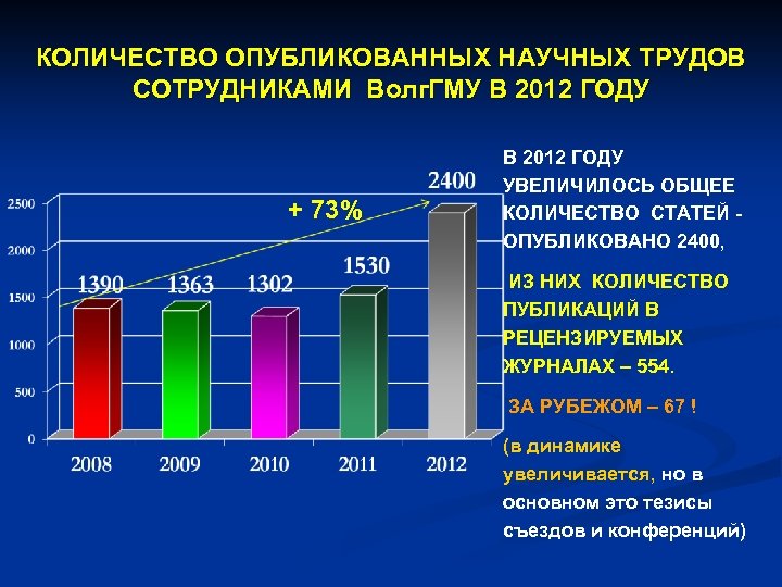 КОЛИЧЕСТВО ОПУБЛИКОВАННЫХ НАУЧНЫХ ТРУДОВ СОТРУДНИКАМИ Волг. ГМУ В 2012 ГОДУ + 73% В 2012