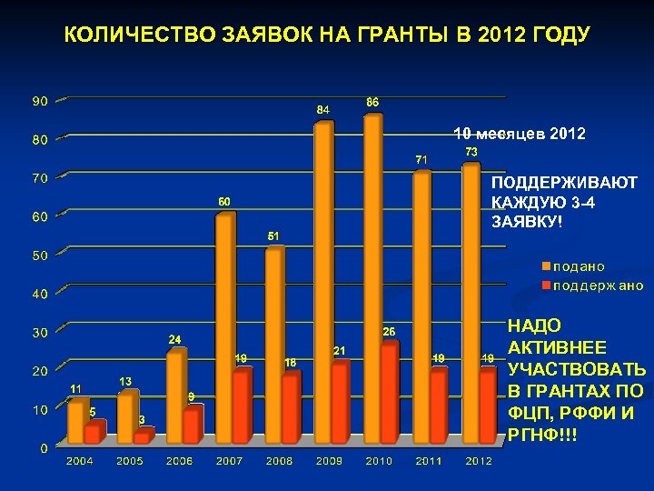 КОЛИЧЕСТВО ЗАЯВОК НА ГРАНТЫ В 2012 ГОДУ 10 месяцев 2012 ПОДДЕРЖИВАЮТ КАЖДУЮ 3 -4