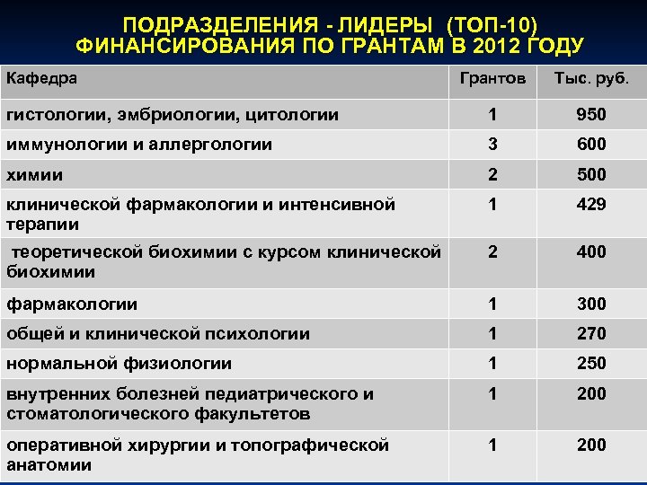 ПОДРАЗДЕЛЕНИЯ - ЛИДЕРЫ (ТОП-10) ФИНАНСИРОВАНИЯ ПО ГРАНТАМ В 2012 ГОДУ Кафедра Грантов Тыс. руб.