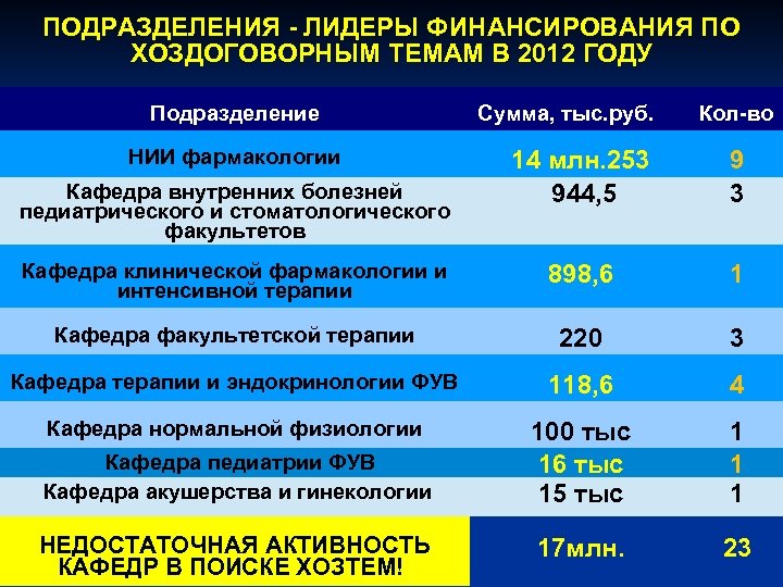 ПОДРАЗДЕЛЕНИЯ - ЛИДЕРЫ ФИНАНСИРОВАНИЯ ПО ХОЗДОГОВОРНЫМ ТЕМАМ В 2012 ГОДУ Подразделение НИИ фармакологии Сумма,