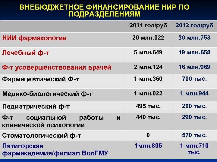 ВНЕБЮДЖЕТНОЕ ФИНАНСИРОВАНИЕ НИР ПО ПОДРАЗДЕЛЕНИЯМ 2011 год/руб 2012 год/руб НИИ фармакологии 20 млн. 022