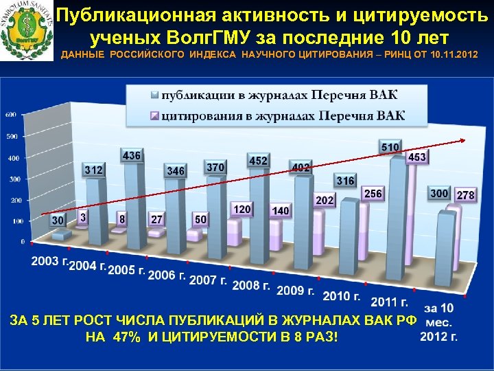  Публикационная активность и цитируемость ученых Волг. ГМУ за последние 10 лет ДАННЫЕ РОССИЙСКОГО