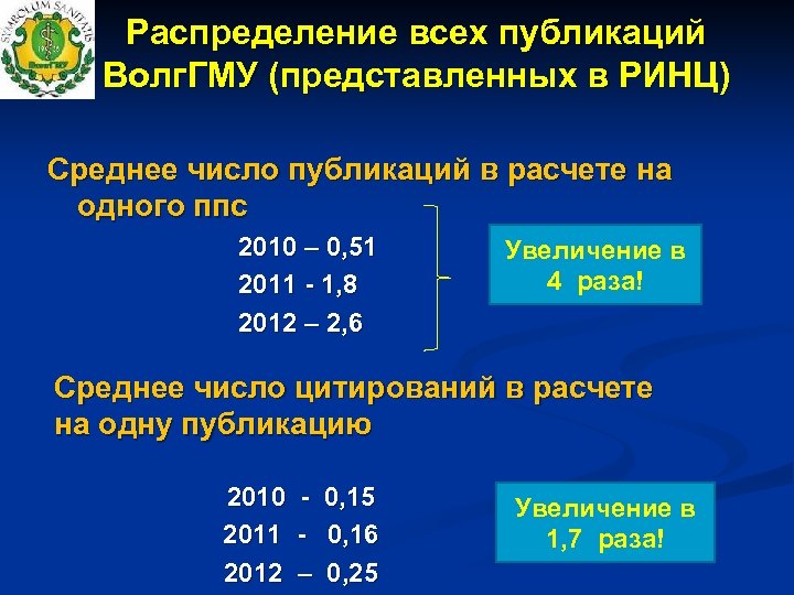 Распределение всех публикаций Волг. ГМУ (представленных в РИНЦ) Среднее число публикаций в расчете на