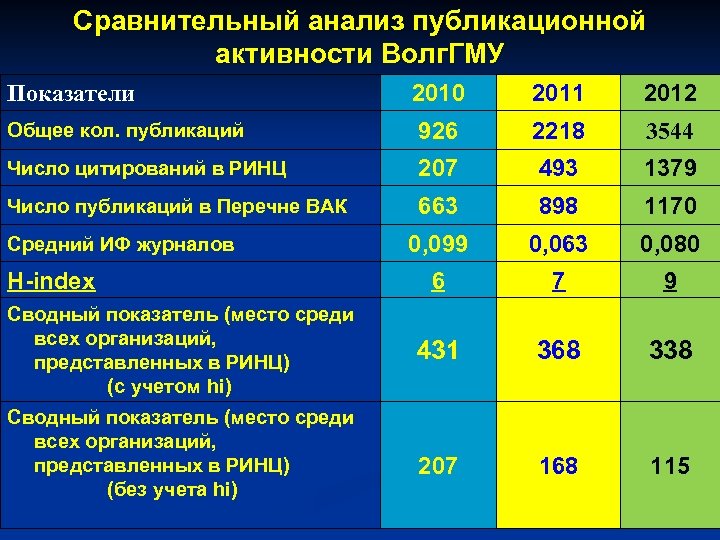 Сравнительный анализ публикационной активности Волг. ГМУ 2010 2011 2012 Общее кол. публикаций 926 2218