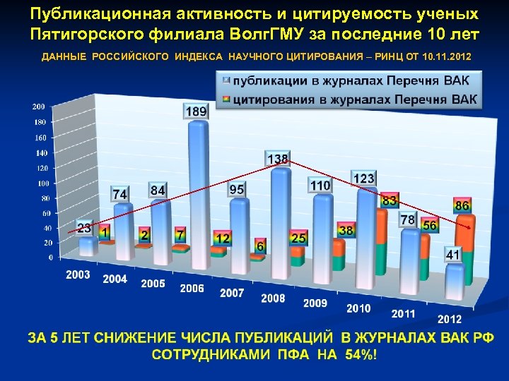 Публикационная активность и цитируемость ученых Пятигорского филиала Волг. ГМУ за последние 10 лет ДАННЫЕ