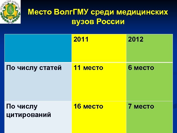 Место Волг. ГМУ среди медицинских вузов России 2011 2012 По числу статей 11 место