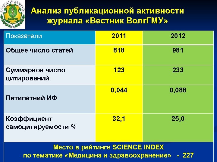 Анализ публикационной активности журнала «Вестник Волг. ГМУ» Показатели 2011 2012 Общее число статей 818