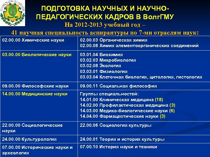 ПОДГОТОВКА НАУЧНЫХ И НАУЧНОПЕДАГОГИЧЕСКИХ КАДРОВ В Волг. ГМУ На 2012 -2013 учебный год –