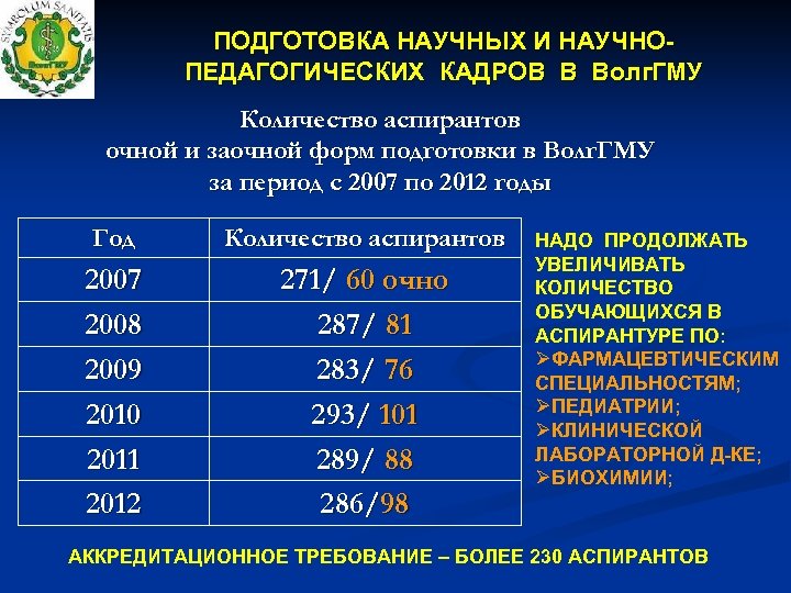 ПОДГОТОВКА НАУЧНЫХ И НАУЧНОПЕДАГОГИЧЕСКИХ КАДРОВ В Волг. ГМУ Количество аспирантов очной и заочной форм