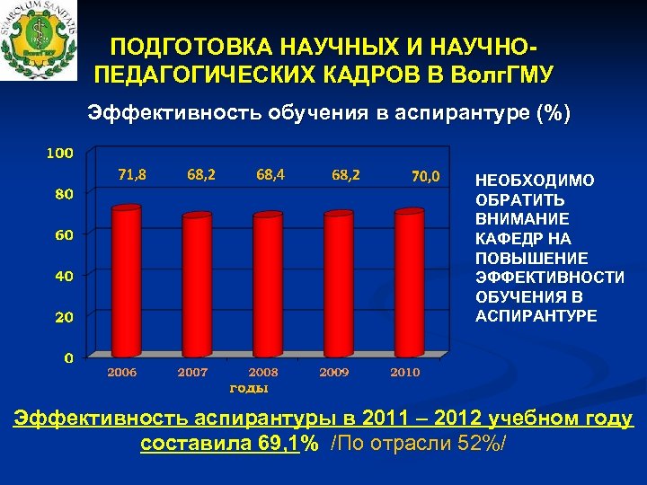 ПОДГОТОВКА НАУЧНЫХ И НАУЧНОПЕДАГОГИЧЕСКИХ КАДРОВ В Волг. ГМУ Эффективность обучения в аспирантуре (%) НЕОБХОДИМО