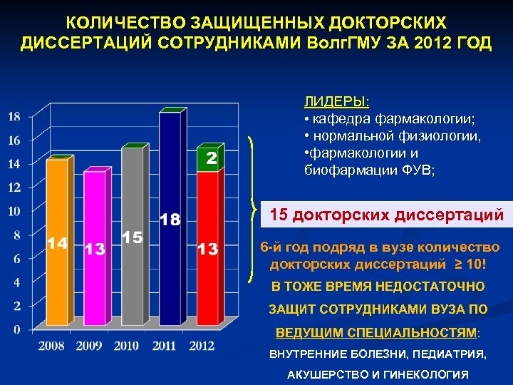 КОЛИЧЕСТВО ЗАЩИЩЕННЫХ ДОКТОРСКИХ ДИССЕРТАЦИЙ СОТРУДНИКАМИ Волг. ГМУ ЗА 2012 ГОД 2 ЛИДЕРЫ: • кафедра