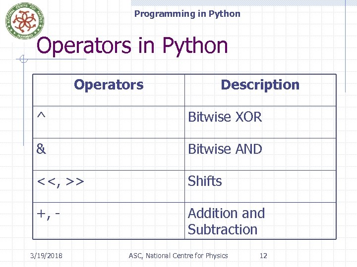 Programming in Python Operators Description ^ Bitwise XOR & Bitwise AND <<, >> Shifts