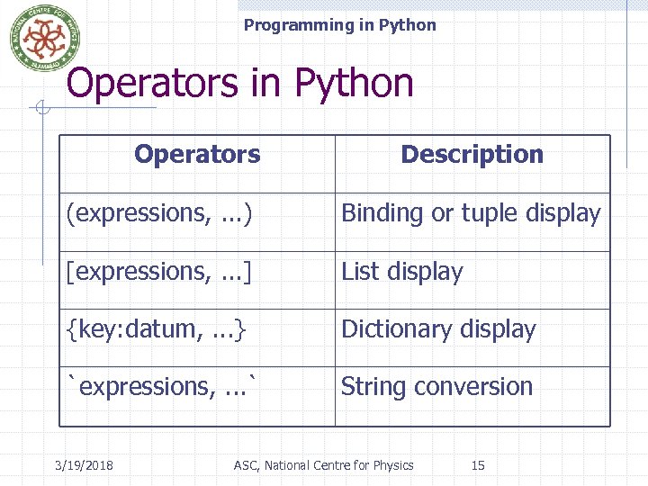 Programming in Python Operators Description (expressions, . . . ) Binding or tuple display