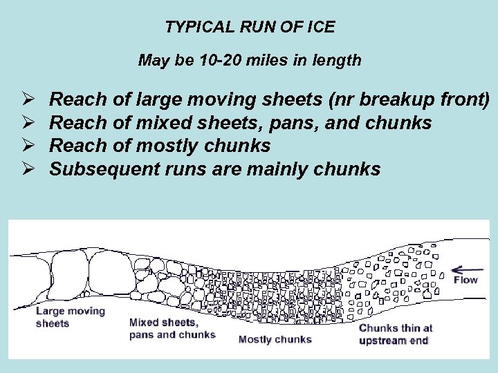 TYPICAL RUN OF ICE May be 10 -20 miles in length Ø Ø Reach