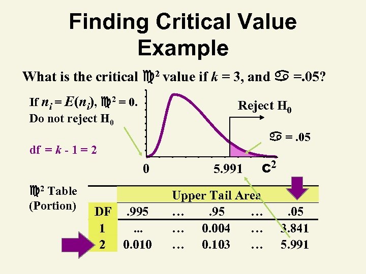 Finding Critical Value Example What is the critical 2 value if k = 3,