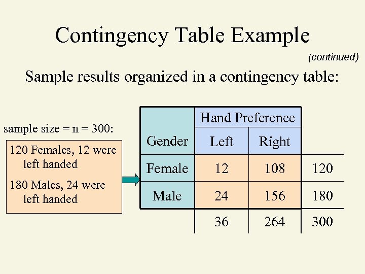 Contingency Table Example (continued) Sample results organized in a contingency table: sample size =