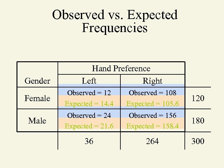 Observed vs. Expected Frequencies Gender Hand Preference Left Right Female Observed = 12 Expected