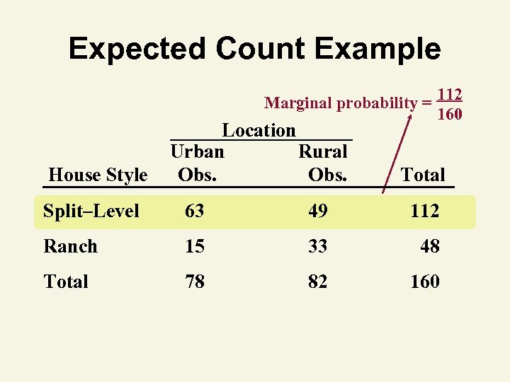 Expected Count Example Marginal probability = 112 160 House Style Location Urban Rural Obs.
