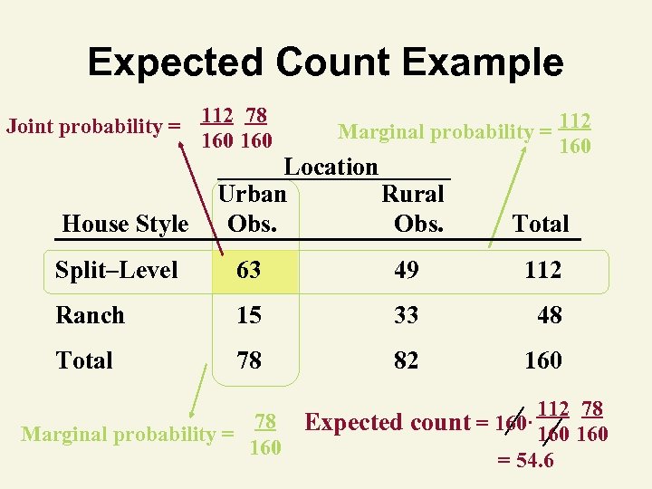Expected Count Example Joint probability = House Style 112 78 160 Marginal probability =