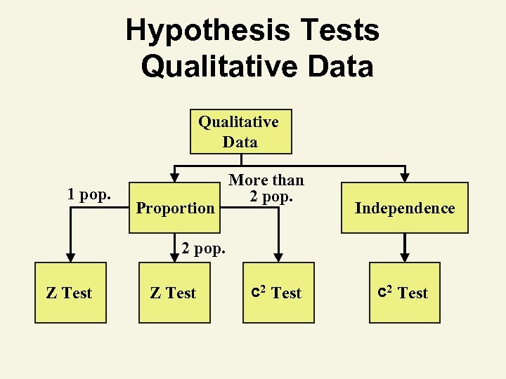Hypothesis Tests Qualitative Data 1 pop. Proportion More than 2 pop. Independence 2 pop.