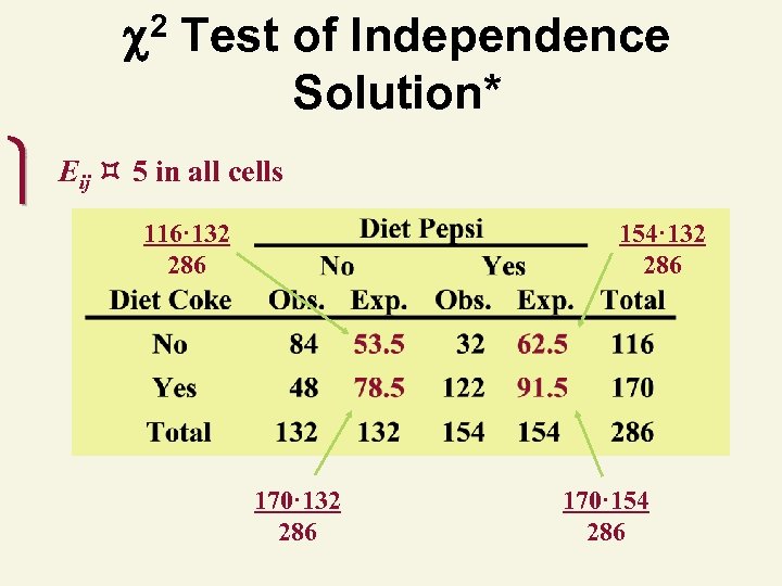  2 Test of Independence Solution* Eij 5 in all cells 116· 132 286