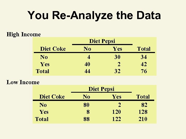 You Re-Analyze the Data High Income Diet Coke No Yes Total Diet Pepsi No