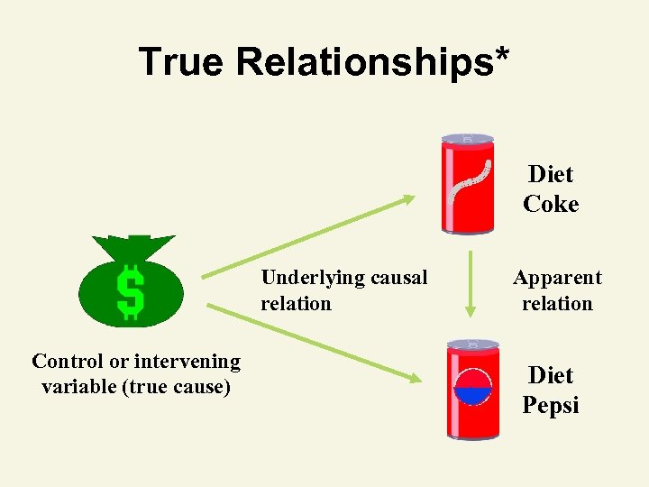 True Relationships* Diet Coke Underlying causal relation Control or intervening variable (true cause) Apparent