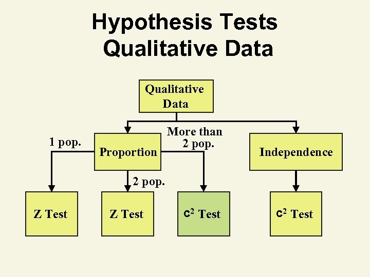 Hypothesis Tests Qualitative Data 1 pop. Proportion More than 2 pop. Independence 2 pop.
